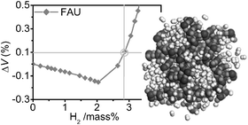 Graphical abstract: Theoretical maximal storage of hydrogen in zeolitic frameworks