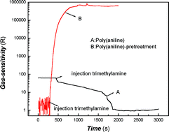 Graphical abstract: Unusual electrical response of a poly(aniline) composite film on exposure to a basic atmosphere and its application to sensors