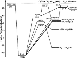 Graphical abstract: Multiple channel dynamics in the O(1D) reaction with alkanes
