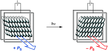 Graphical abstract: Photoswitching of ferroelectric liquid crystals using photochromic dopants