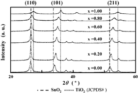 Graphical abstract: Crystal growth of metastable rutile-type TixSn1−xO2 solid solutions in an aqueous system