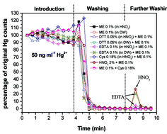 Graphical abstract: Elimination efficiency of different reagents for the memory effect of mercury using ICP-MS