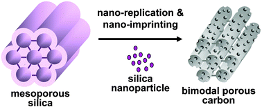 Graphical abstract: Rational design of ordered mesoporous carbon with controlled bimodal porosity via dual silica templating route