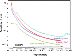 Graphical abstract: Electrical properties of inorganic nanowire–polymer composites