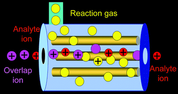 Graphical abstract: Strategies to develop methods using ion-molecule reactions in a quadrupole reaction cell to overcome spectral overlaps in inductively coupled plasma mass spectrometry