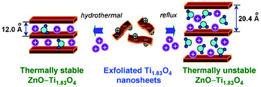 Graphical abstract: Layered titanate–zinc oxide nanohybrids with mesoporosity