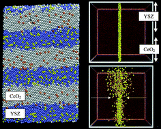 Graphical abstract: Ionic conductivity in nano-scale CeO2/YSZ heterolayers