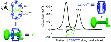 Graphical abstract: Quantifying the working stroke of tetrathiafulvalene-based electrochemically-driven linear motor-molecules