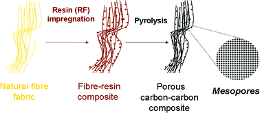 Graphical abstract: Porous carbon–carbon composite replicated from a natural fibre