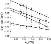 Graphical abstract: Buffer-gas pressure broadening for the (3 00 1)III ← (0 0 0) band of CO2 measured with continuous-wave cavity ring-down spectroscopy