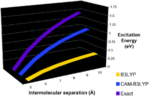 Graphical abstract: Assessment of a Coulomb-attenuated exchange–correlation energy functional