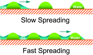 Graphical abstract: Super spreading of oil by condensed water drops