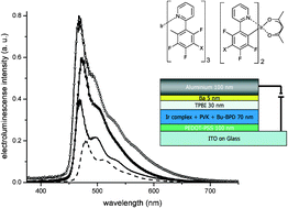 Graphical abstract: Blue emitting iridium complexes: synthesis, photophysics and phosphorescent devices