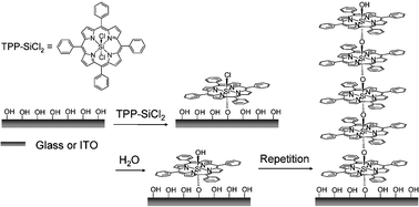 Graphical abstract: Cofacial porphyrin multilayers via layer-by-layer assembly