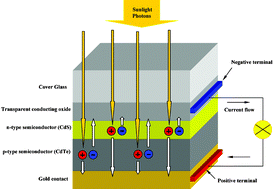 Graphical abstract: Recent developments in II–VI and III–VI semiconductors and their applications in solar cells