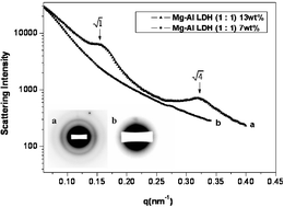 Graphical abstract: Lamellar phase in colloidal suspensions of positively charged LDHs platelets