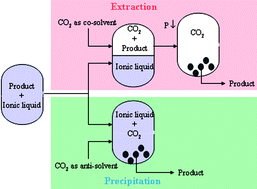 Graphical abstract: Recovery of pure products from ionic liquids using supercritical carbon dioxide as a co-solvent in extractions or as an anti-solvent in precipitations