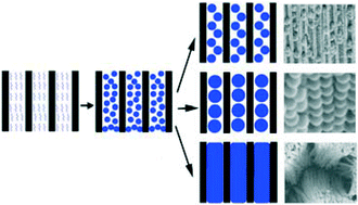 Graphical abstract: Fabrication of monodisperse colloidal array with confinement effects