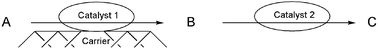 Graphical abstract: Carrier enabled catalytic reaction cascades