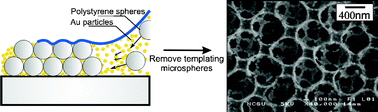 Graphical abstract: Controlled assembly of SERS substrates templated by colloidal crystal films