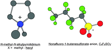 Graphical abstract: N-methyl-N-alkylpyrrolidinium nonafluoro-1-butanesulfonate salts: Ionic liquid properties and plastic crystal behaviour