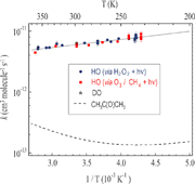 Graphical abstract: Reaction of HO with hydroxyacetone (HOCH2C(O)CH3): rate coefficients (233–363 K) and mechanism