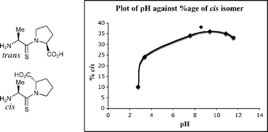 Graphical abstract: Probing dipeptide trans/cis stereochemistry using pH control of thiopeptide analogues, and application to the PepT1 transporter