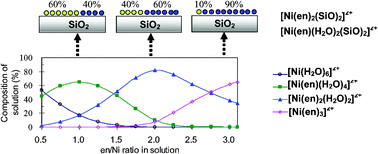 Graphical abstract: Evolution of nickel speciation during preparation of Ni–SiO2 catalysts: effect of the number of chelating ligands in [Ni(en)x(H2O)6−2x]2+ precursor complexes