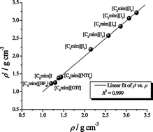 Graphical abstract: Predicting physical properties of ionic liquids