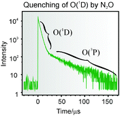 Graphical abstract: A highly sensitive method for time-resolved detection of O(1D) applied to precise determination of absolute O(1D) reaction rate constants and O(3P) yields