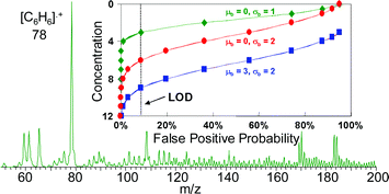 Graphical abstract: Analysis of gaseous toxic industrial compounds and chemical warfare agent simulants by atmospheric pressure ionization mass spectrometry