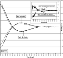 Graphical abstract: Subtle differences in structural transitions between poly-l- and poly-d-amino acids of equal length in water