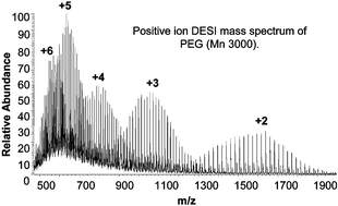 Graphical abstract: Desorption electrospray ionization and electrosonic spray ionization for solid- and solution-phase analysis of industrial polymers