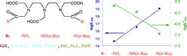 Graphical abstract: Equilibrium and NMR studies on GdIII, YIII, CuII and ZnII complexes of various DTPA–N,N″-bis(amide) ligands. Kinetic stabilities of the gadolinium(iii) complexes