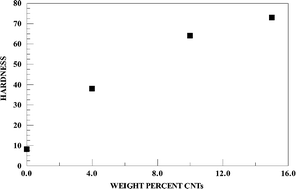 Graphical abstract: Raman and mechanical properties measurements of single walled carbon nanotube composites of polyisobutylene