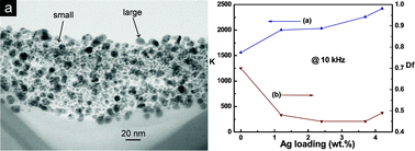 Graphical abstract: Synthesis and dielectric properties of novel high-K polymer composites containing in-situ formed silver nanoparticles for embedded capacitor applications