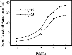 Graphical abstract: Effect of compressed CO2 on the chloroperoxidase catalyzed halogenation of 1,3-dihydroxybenzene in reverse micelles