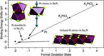 Graphical abstract: An experimental proof for negative oxidation states of platinum: ESCA-measurements on barium platinides