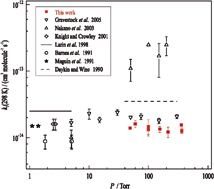 Graphical abstract: The reaction of IO with CH3SCH3: products and temperature dependent rate coefficients by laser induced fluorescence