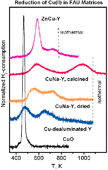 Graphical abstract: The reduction of copper in porous matrices—the role of electrostatic stabilisation