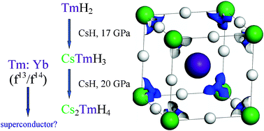 Graphical abstract: Prediction of thermodynamic stability and electronic structure of novel ternary lanthanide hydrides