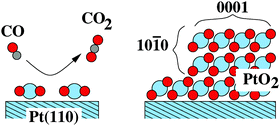 Graphical abstract: Structure and activity of oxidized Pt(110) and α-PtO2