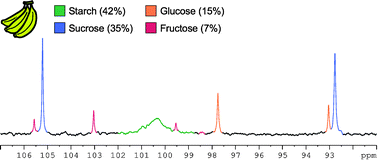 Graphical abstract: Use of ionic liquids in the study of fruit ripening by high-resolution 13C NMR spectroscopy: ‘green’ solvents meet green bananas