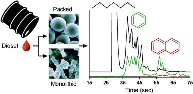 Graphical abstract: Fast supercritical fluid chromatography hydrocarbon group-type separations of diesel fuels using packed and monolithic columns