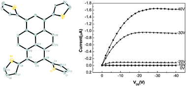 Graphical abstract: Novel butterfly pyrene-based organic semiconductors for field effect transistors