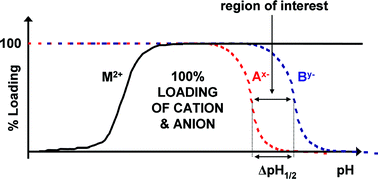 Graphical abstract: Simple procedures for assessing and exploiting the selectivity of anion extraction and transport