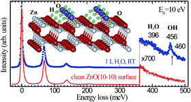 Graphical abstract: Spectroscopic evidence for the partial dissociation of H2O on ZnO(10 [[1 with combining macron]] 0)