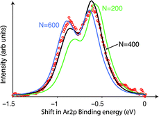 Graphical abstract: Size of neutral argon clusters from core-level photoelectron spectroscopy