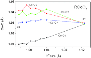 Graphical abstract: Preparation and structural study from neutron diffraction data of RCoO3 (R = Pr, Tb, Dy, Ho, Er, Tm, Yb, Lu) perovskites