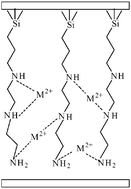 Graphical abstract: Inorganic–organic hybrids derived from lamellar acidic kenyaite immobilizations for cation removal at the solid/liquid interface